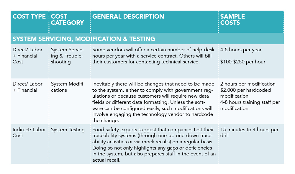 Understanding Costs for Traceability Technology Implementation Future